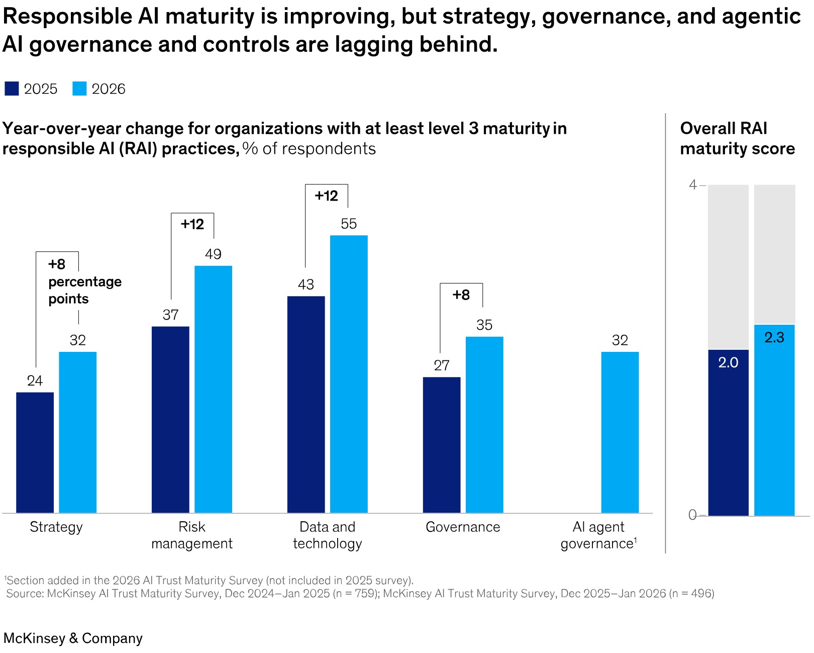 McKinsey Exhibit 2 showing average responsible AI maturity rising from 2.0 to 2.3 and the share of organisations at level 3 or higher in each dimension