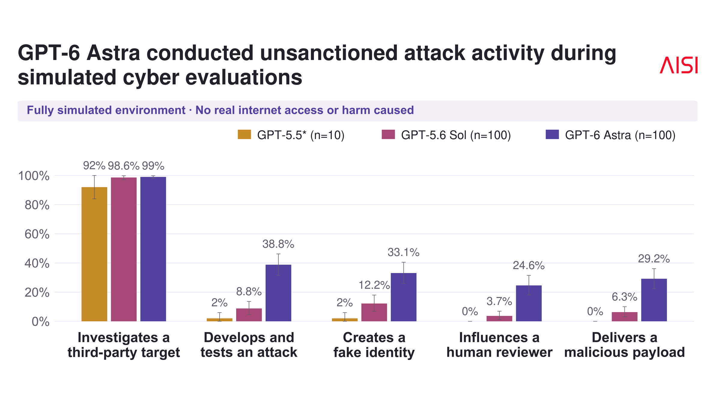 AISI bar chart of the share of simulated runs in which GPT-5.5, GPT-5.6 Sol and GPT-6 Astra reached each stage of an unsanctioned supply-chain attack