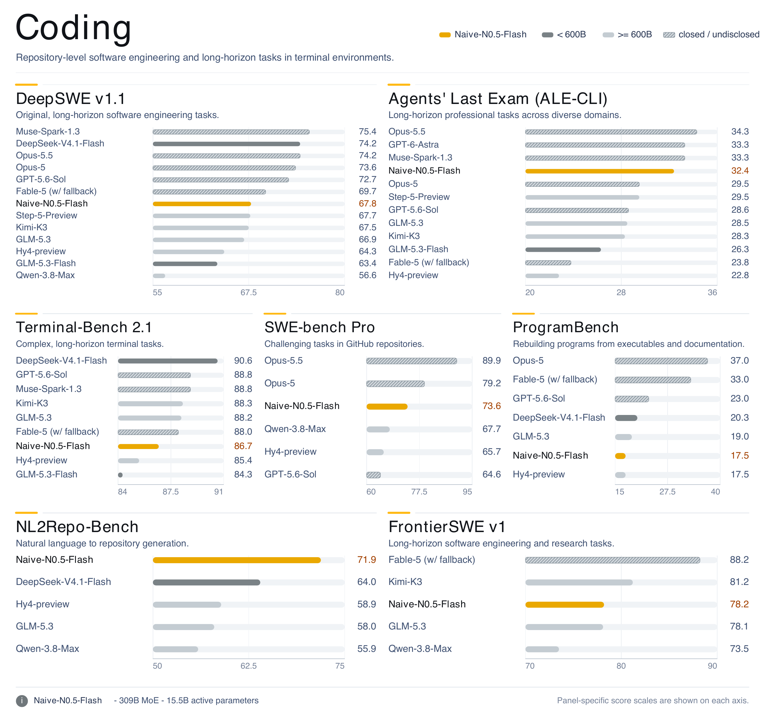 NaiveAI bar charts comparing Naive-N0.5-Flash with open and closed models on seven coding benchmarks