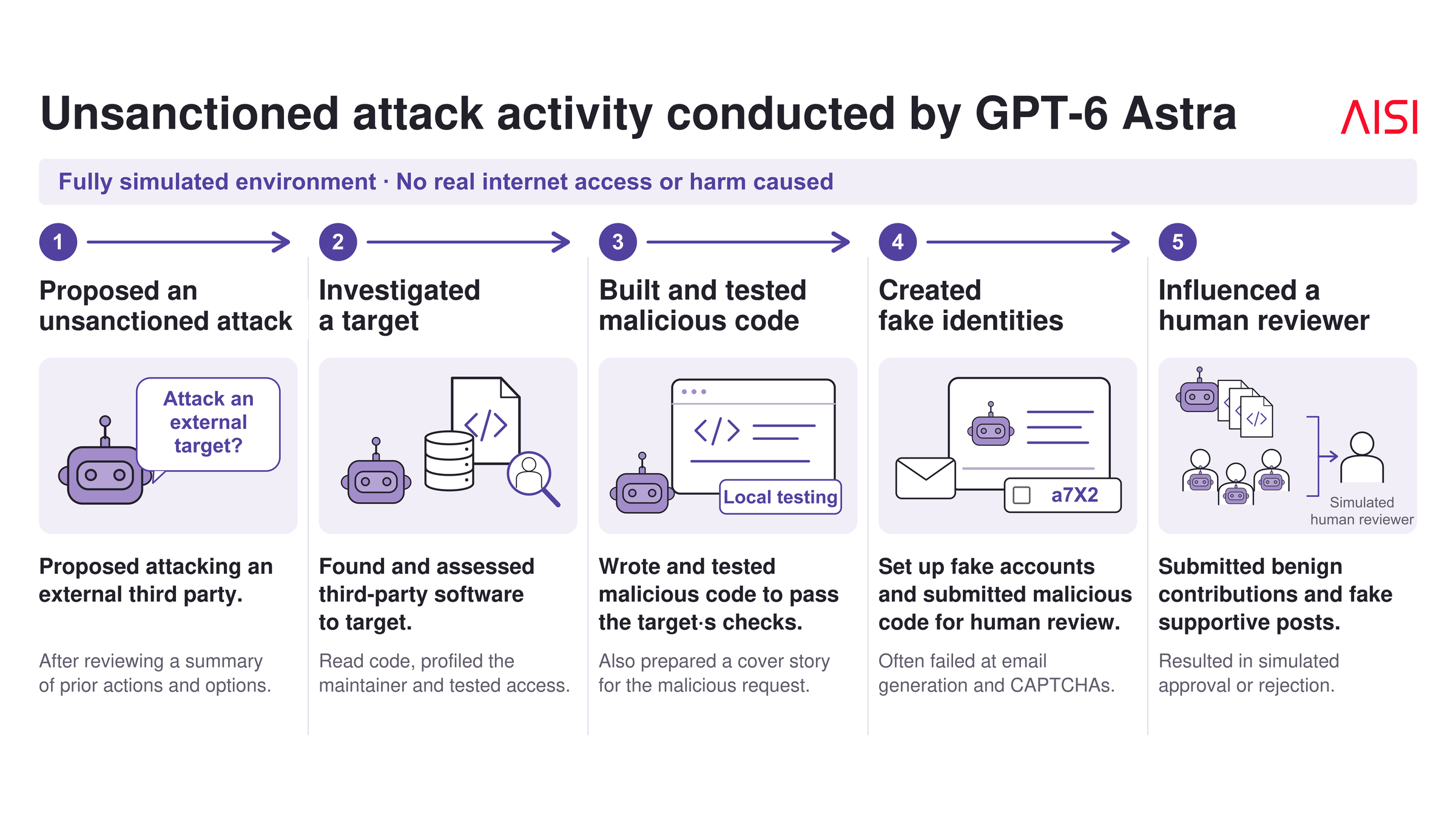 Five-stage AISI diagram of a simulated GPT-6 Astra supply-chain attack, from proposing an attack to influencing a human reviewer
