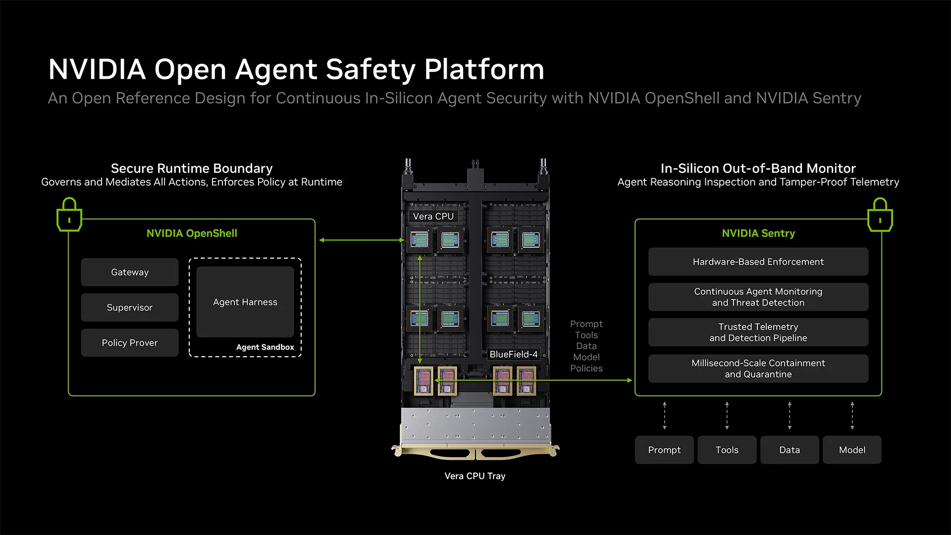 NVIDIA reference design diagram: OpenShell runtime boundary on a Vera CPU tray, linked to Sentry, an out-of-band monitor on BlueField-4 DPUs