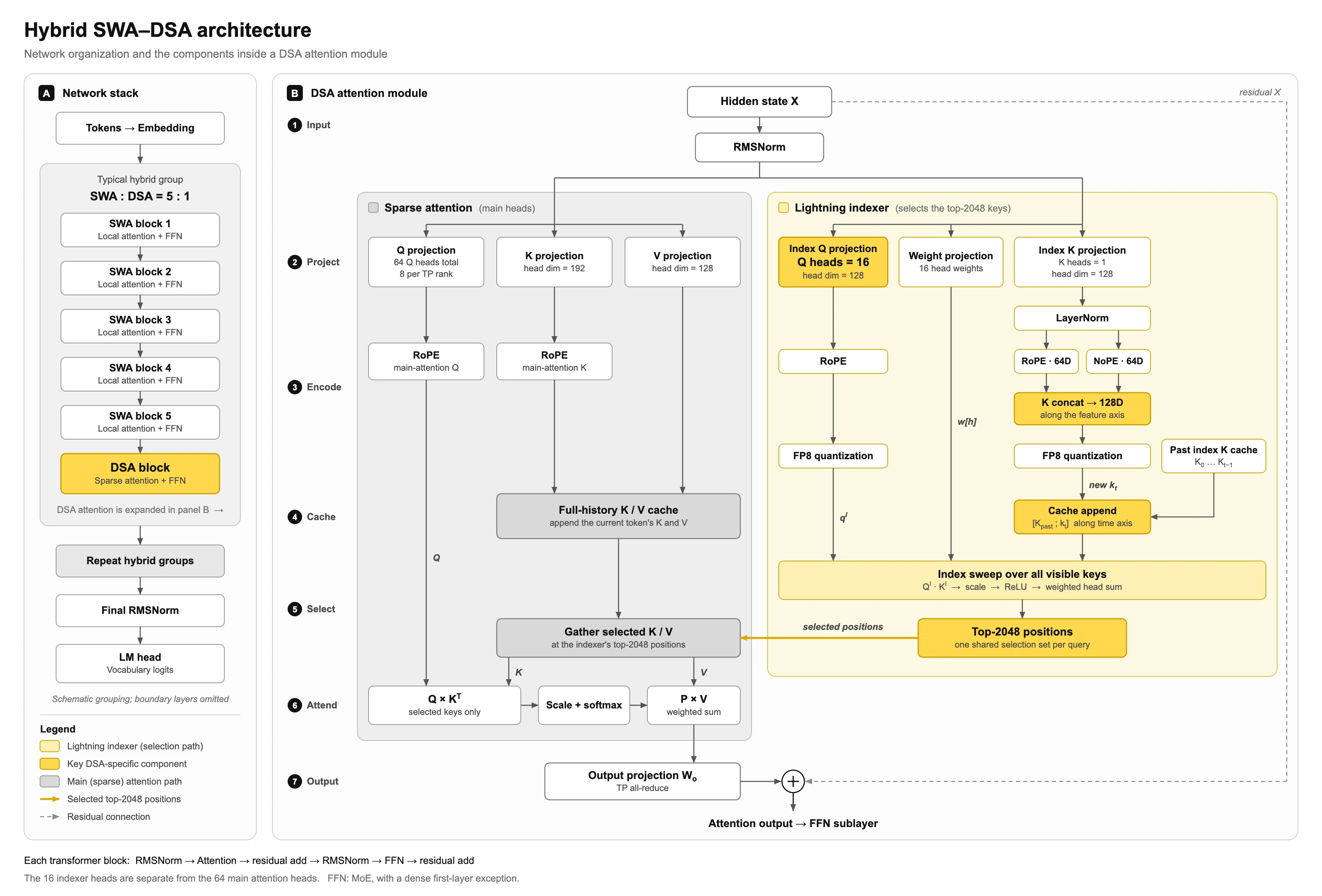 NaiveAI diagram of the Naive-N0.5-Flash hybrid SWA-DSA architecture: five sliding-window blocks per DSA block, and a DSA module with a 16-head indexer selecting 2,048 keys