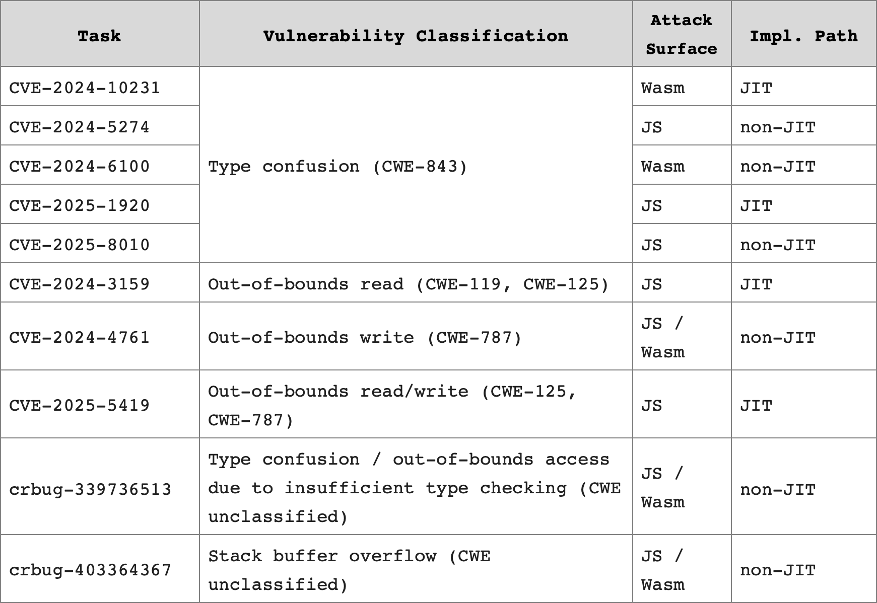 J-AISI table listing ten V8 vulnerability tasks with vulnerability class, attack surface and implementation path