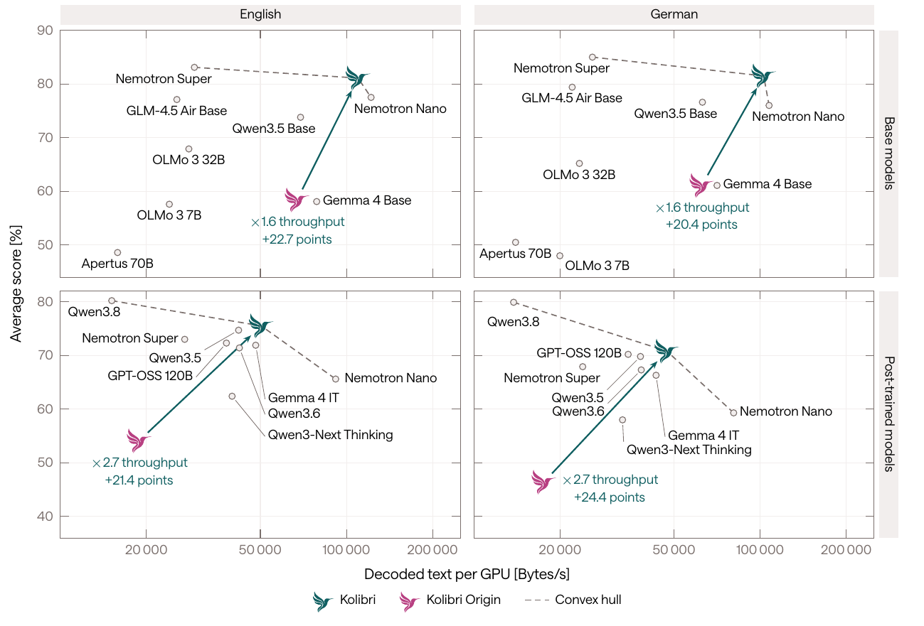 Aleph Alpha scatter chart of average English and German benchmark scores against decoded bytes of text per GPU, with Kolibri on the convex hull for base and post-trained models