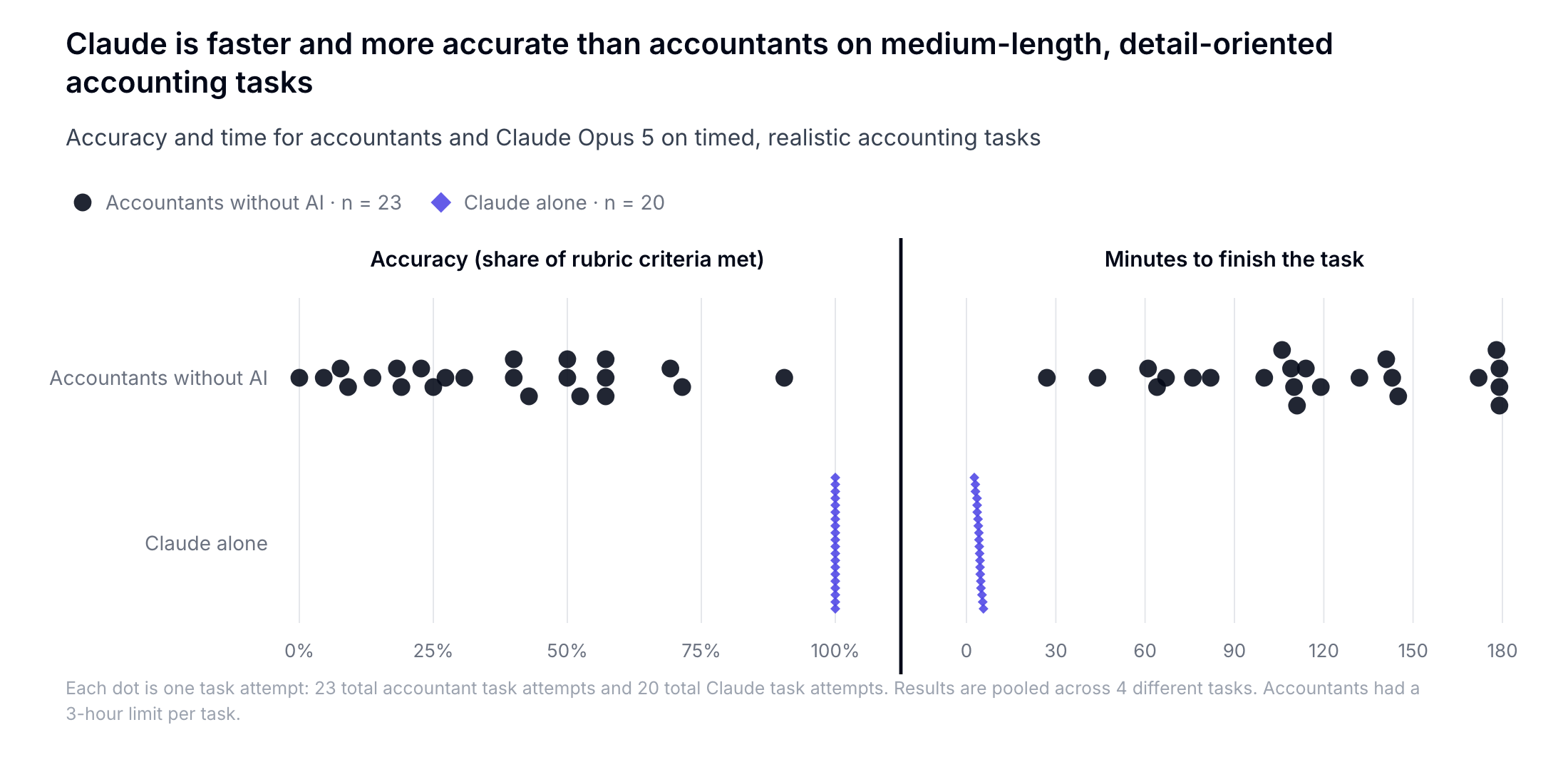 Mercor chart comparing AI model accuracy on simplified accounting tasks against accountants working without AI, by model release date