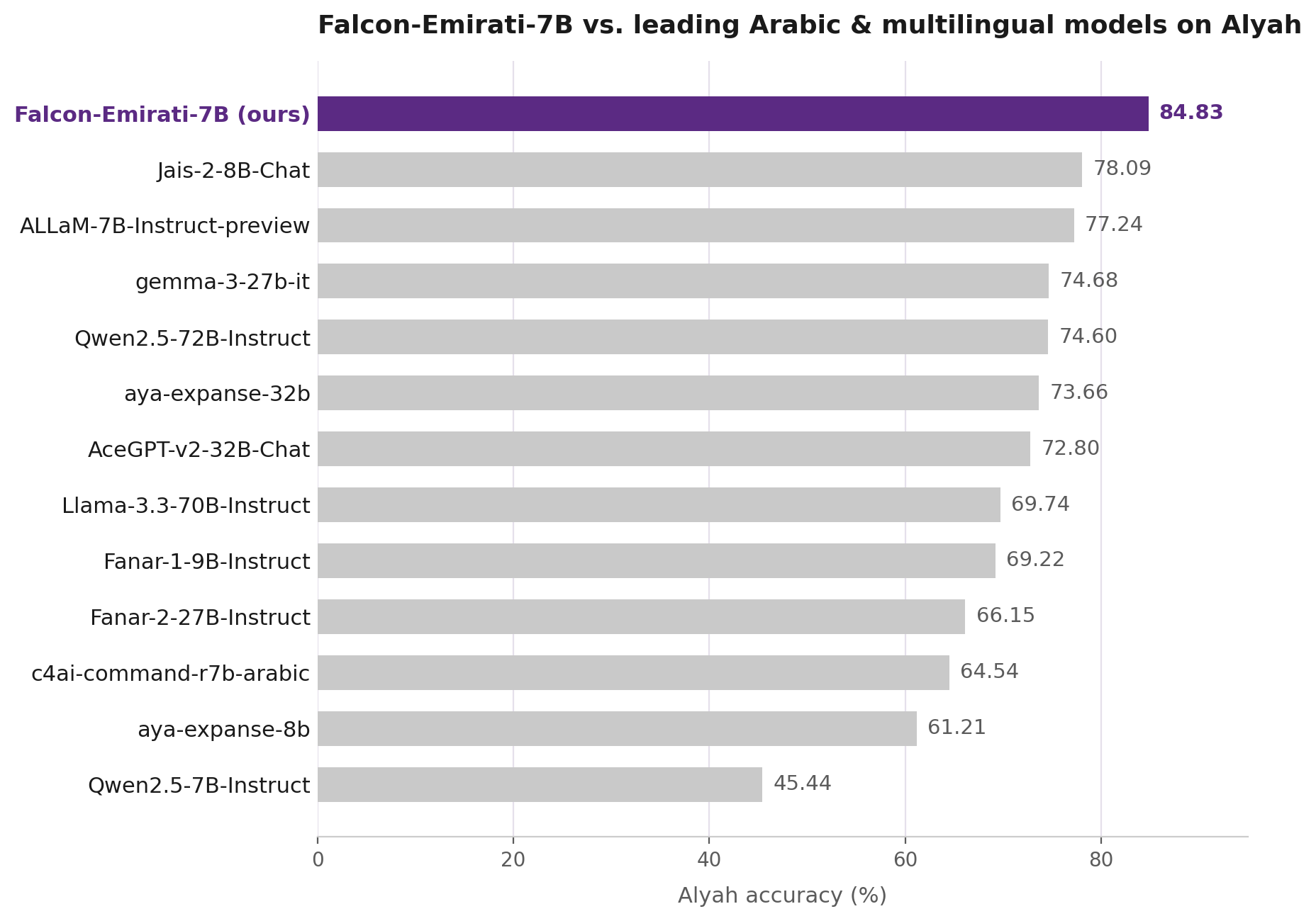 Bar chart of Alyah accuracy for instruction-tuned models, with Falcon-Emirati-7B highest at 84.83 percent