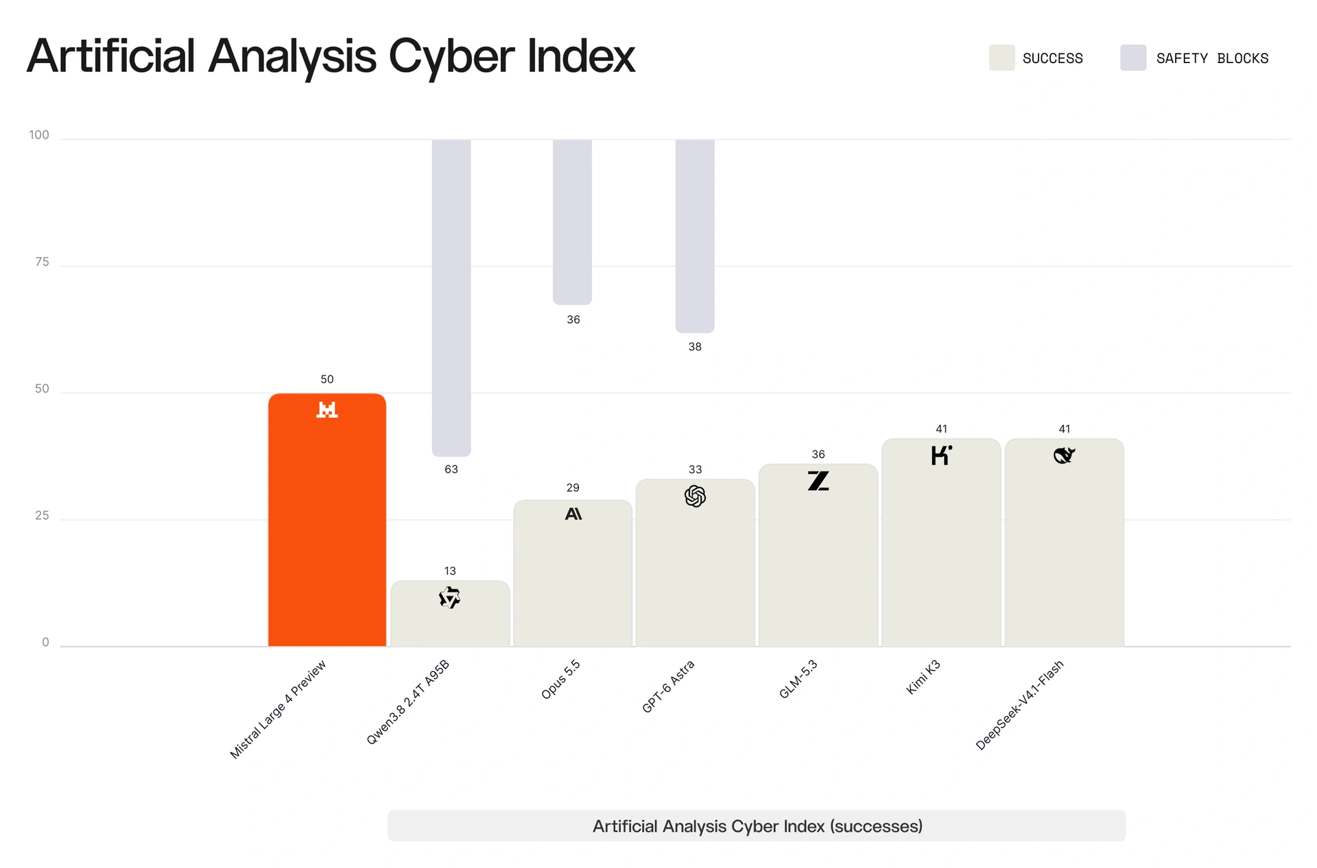 Mistral launch chart of Artificial Analysis Cyber Index successes, with Mistral Large 4 Preview at 50 beside Opus 5.5, GPT-6 Astra, GLM-5.3, Kimi K3 and other models