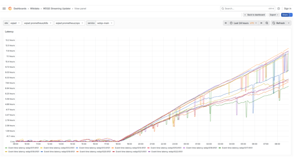 Grafana chart of Wikidata Query Service consumer lag climbing on several servers during the May 2026 incident