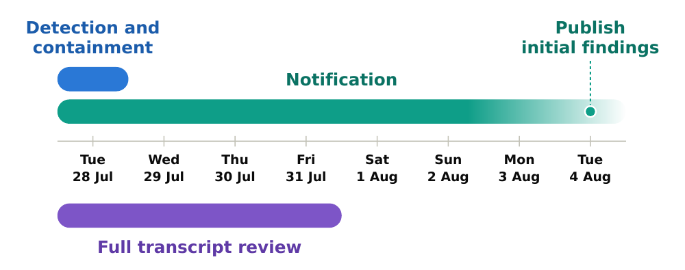 AISI timeline of the incident response from detection on 28 July to the end of the investigation in early August