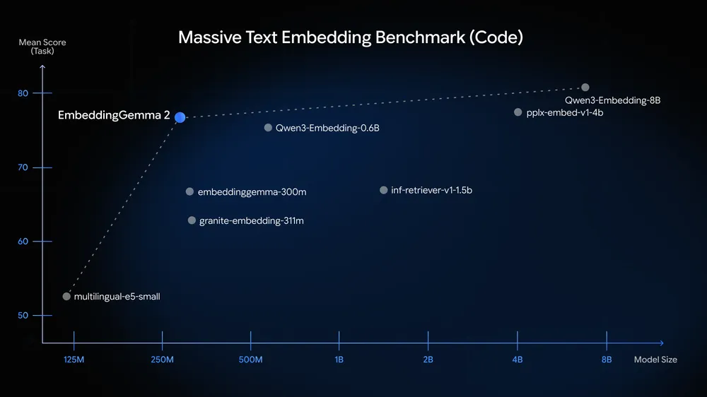 Google chart of MTEB Code scores against model size, with EmbeddingGemma 2 plotted above Qwen3-Embedding-0.6B and embeddinggemma-300m