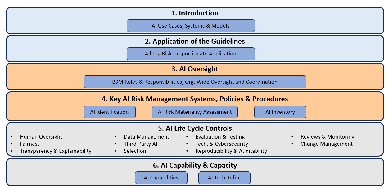 MAS diagram of the six sections of its AI risk management guidelines, from introduction and application to oversight, risk systems, life cycle controls and capability
