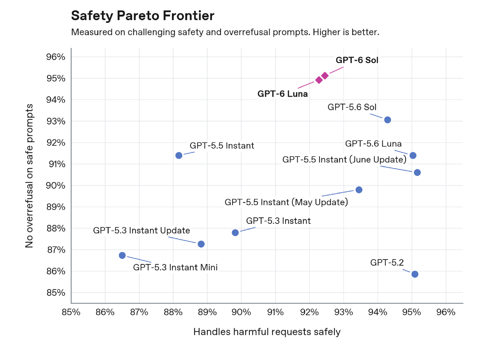 OpenAI scatter chart titled Safety Pareto Frontier, with GPT-6 Sol and GPT-6 Luna higher on no overrefusal and further left on handling harmful requests than GPT-5.6 Sol and Luna