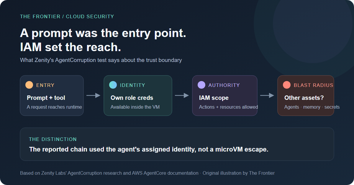 Diagram of a prompt reaching an AgentCore runtime identity, with IAM scope determining access to other agents, memory and secrets.