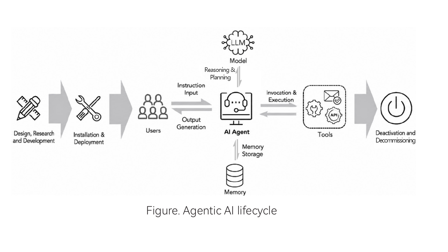 Agentic AI lifecycle diagram from China's AI Safety Governance Framework 3.0, from design through deployment, users, model, memory, tools and decommissioning
