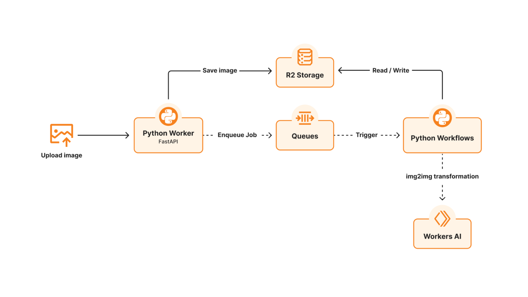 Cloudflare diagram of an image-processing workflow built with Python Workers