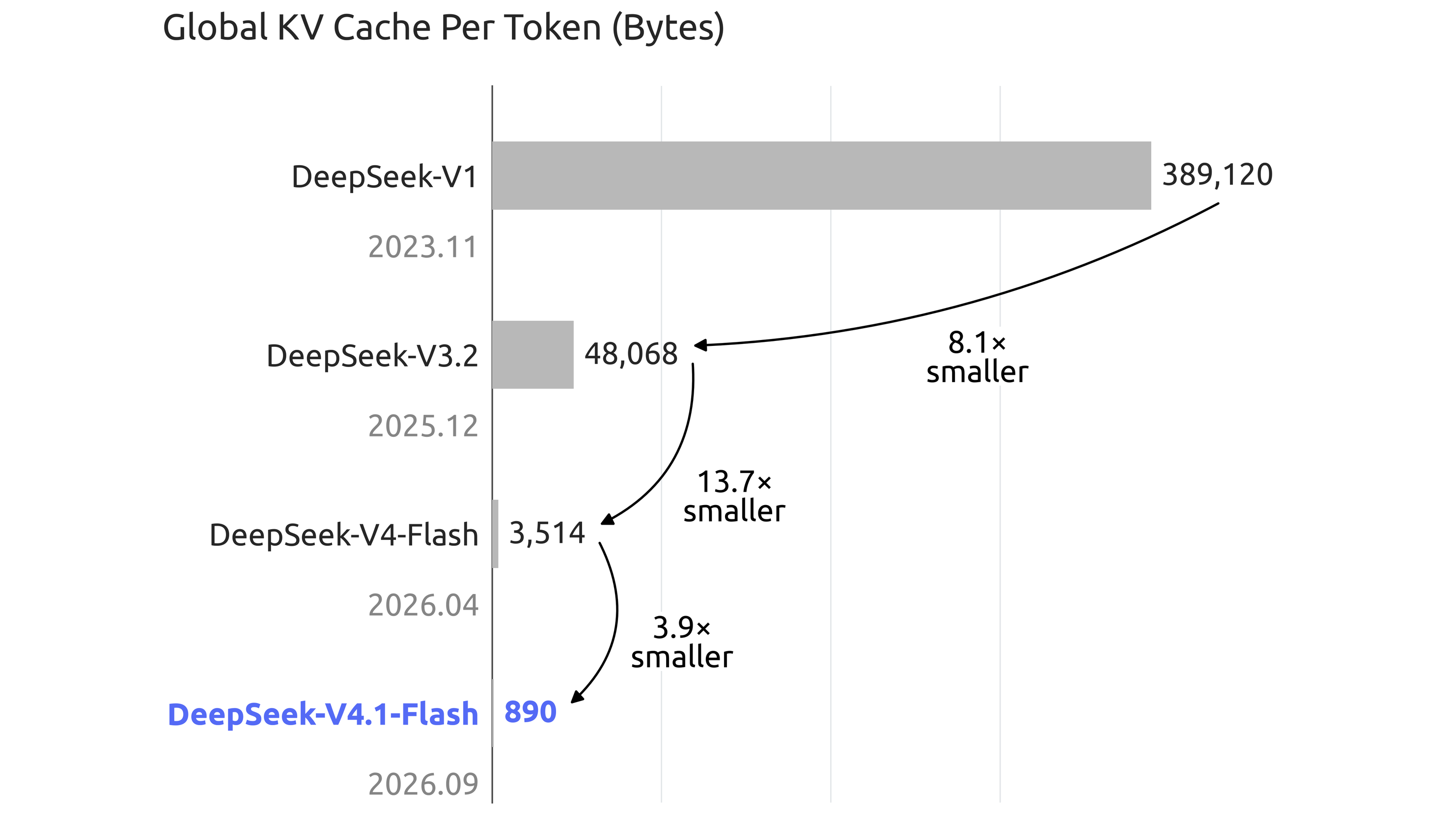 Bar chart of global KV cache size per token across DeepSeek-V1, V3.2, V4-Flash and V4.1-Flash, falling from 389,120 bytes to 890 bytes