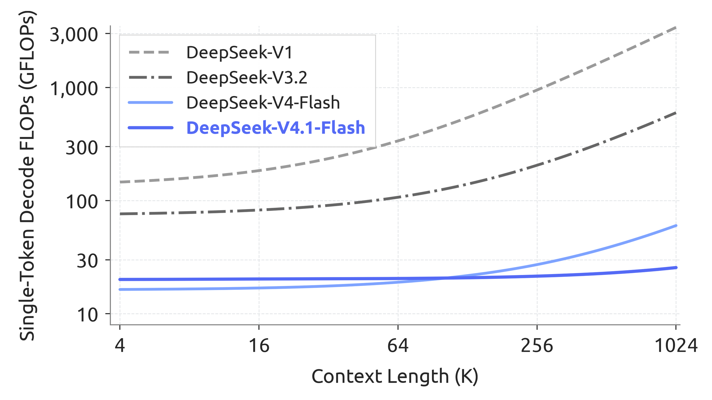 Line chart of single-token decode FLOPs against context length from 4K to 1,024K for four DeepSeek models, with V4.1-Flash nearly flat