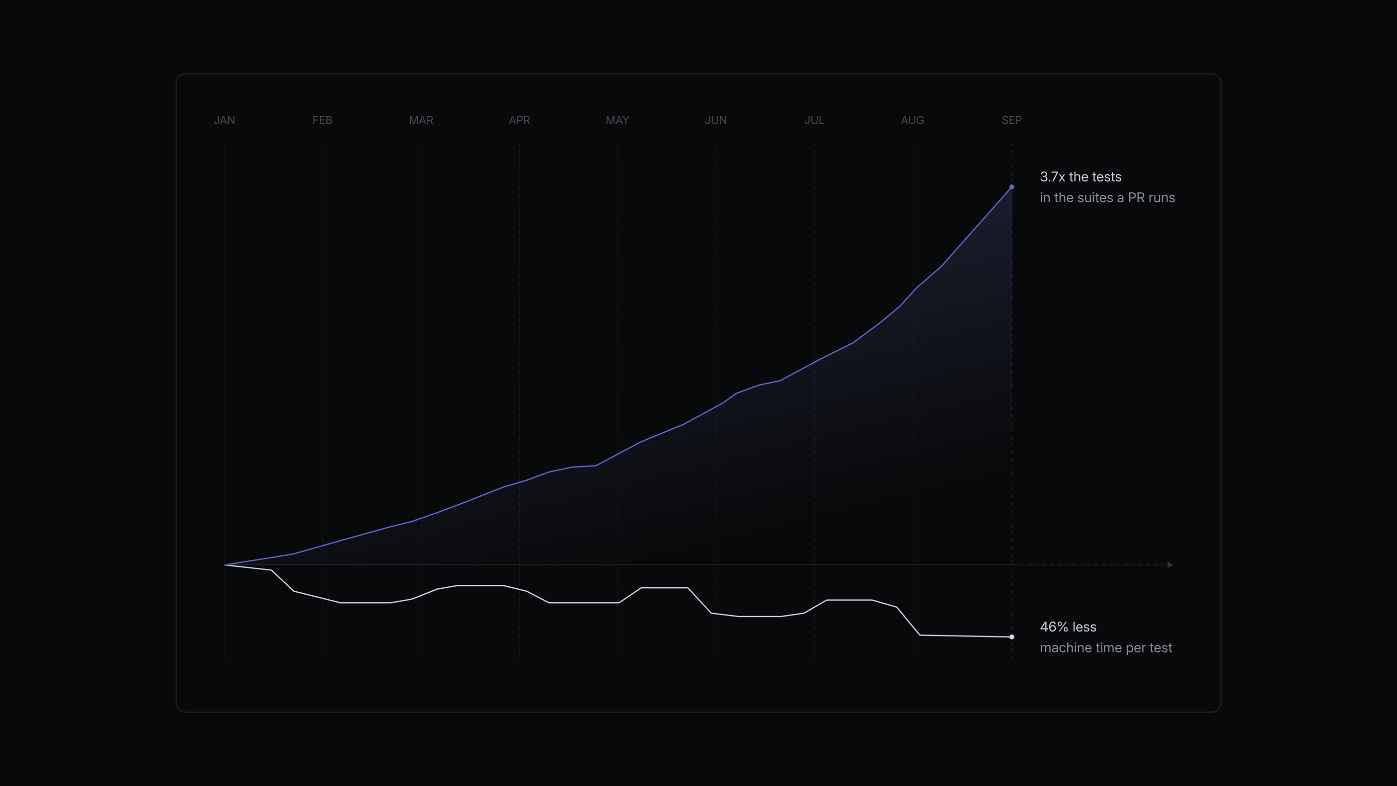 Linear chart showing test growth and machine time per test from January to September 2026
