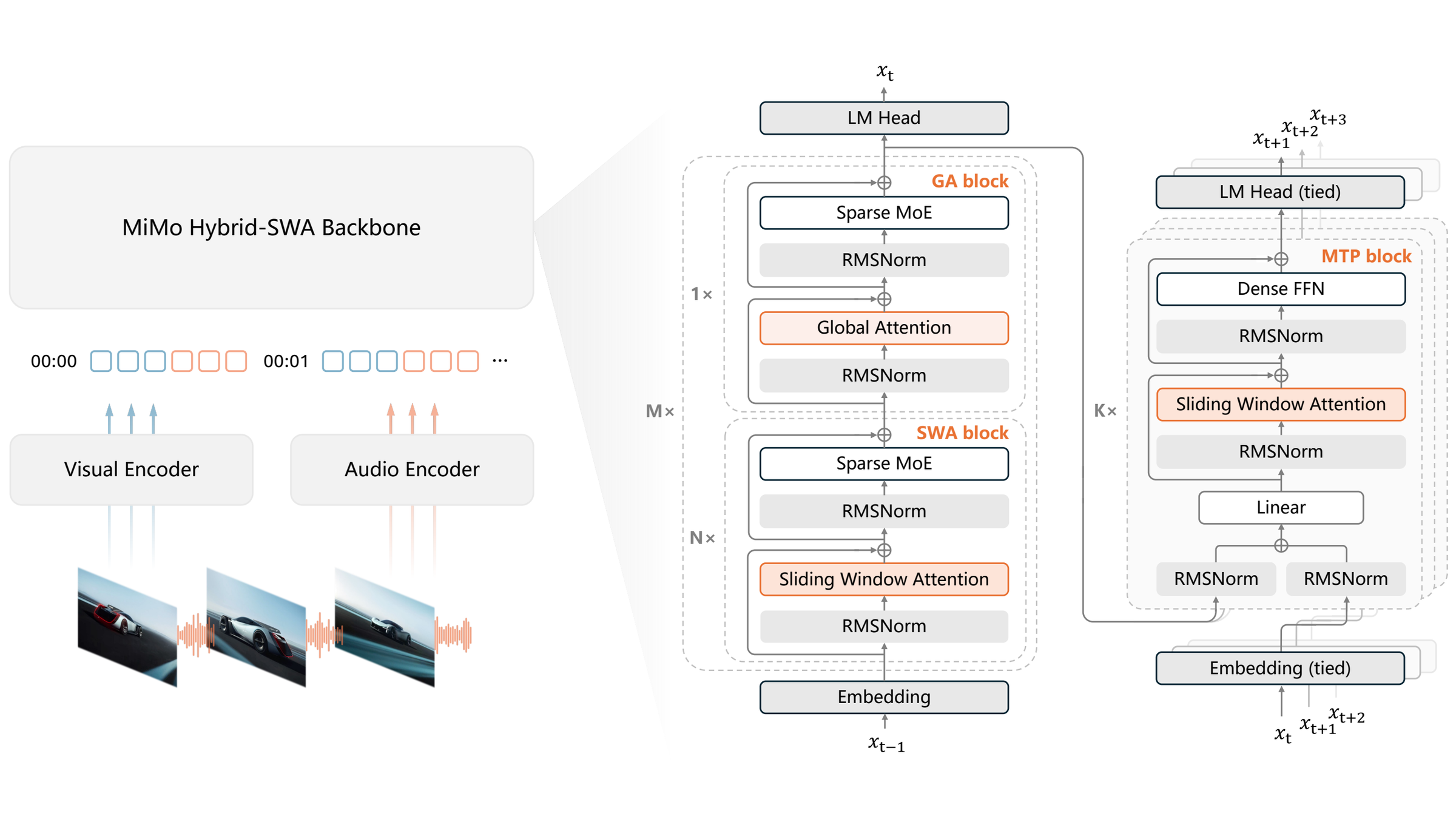 MiMo-V2.6 architecture diagram with visual and audio encoders feeding a hybrid sliding-window attention backbone and multi-token prediction blocks