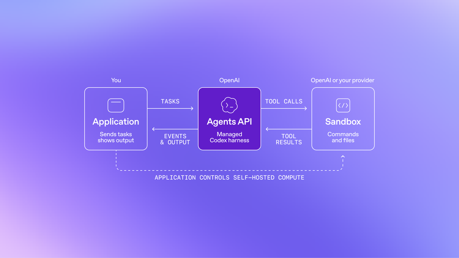 Diagram of an application sending tasks to the Agents API, which calls a sandbox run by OpenAI or a provider