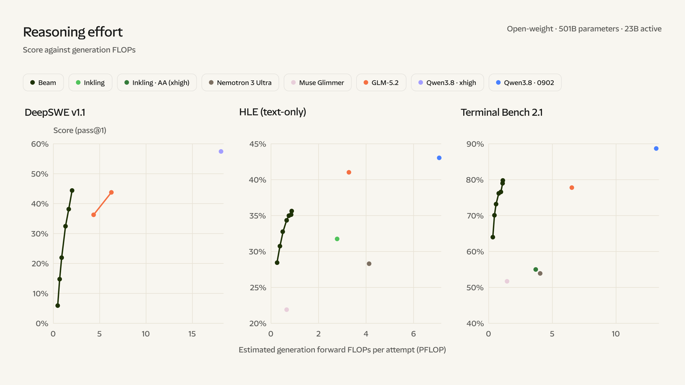 Three charts plotting Beam and rival scores against estimated generation compute on DeepSWE, HLE and Terminal Bench 2.1