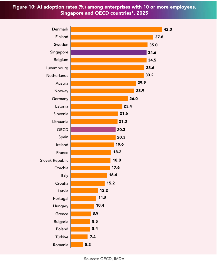 Bar chart of 2025 AI adoption among firms with 10 or more employees, led by Denmark at 42.0%, with Singapore at 34.6%