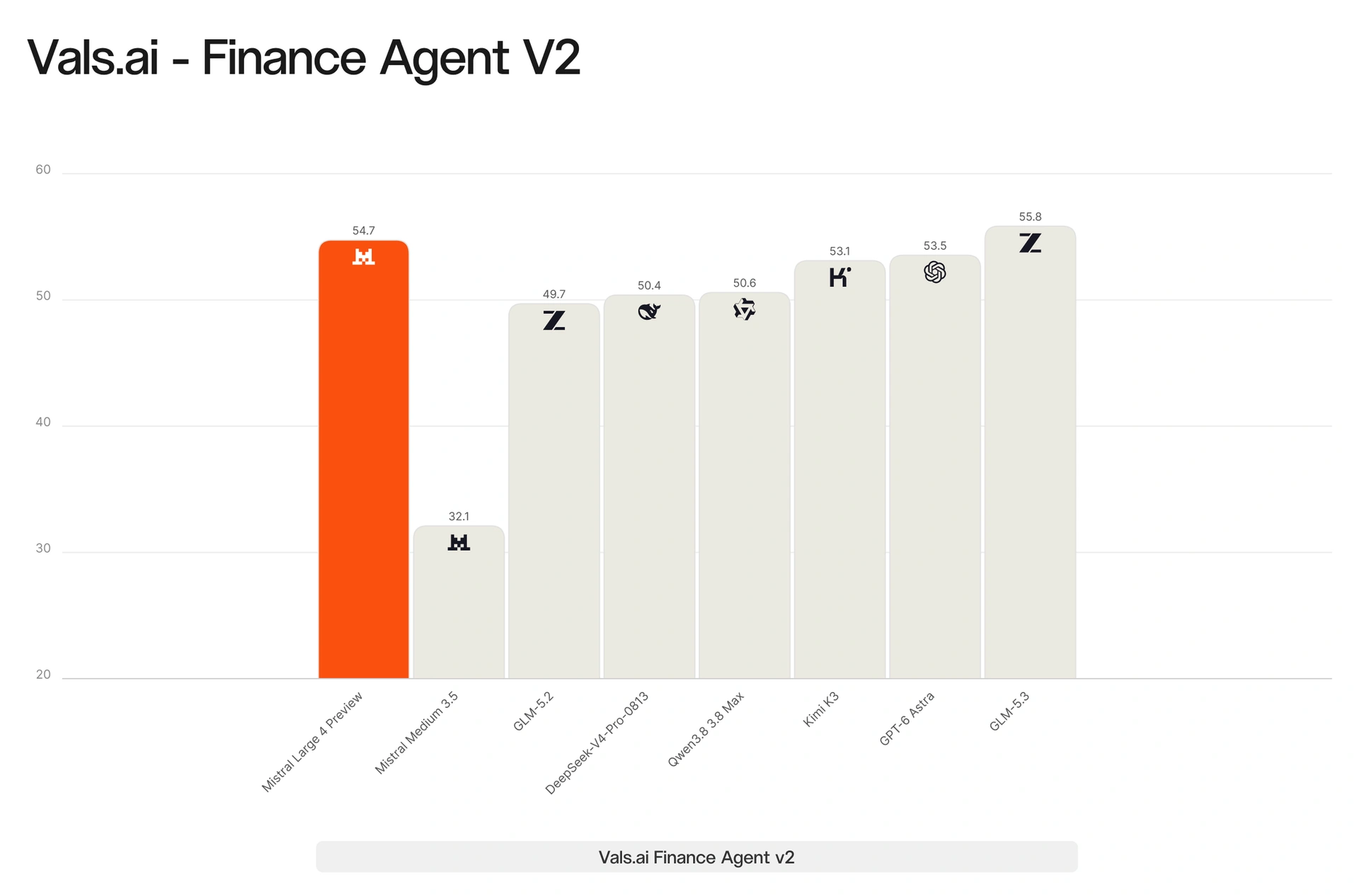 Mistral bar chart of Vals AI Finance Agent v2 scores for Mistral Large 4 Preview and seven other models