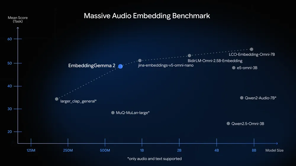 Google chart of Massive Audio Embedding Benchmark scores against model size, with jina-embeddings-v5-omni-nano plotted above EmbeddingGemma 2